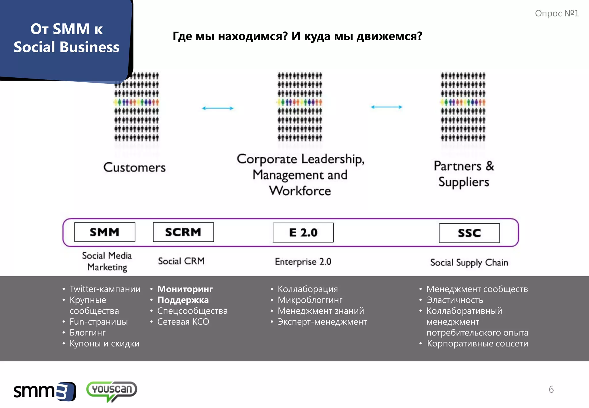 Опрос №1
  От SMM к                        Где мы находимся? И куда мы движемся?
Social Business




      • Twitter-кампании   •   Мониторинг       •   Коллаборация         • Менеджмент сообществ
      • Крупные            •   Поддержка        •   Микроблоггинг        • Эластичность
        сообщества         •   Спецсообщества   •   Менеджмент знаний    • Коллаборативный
      • Fun-страницы       •   Сетевая КСО      •   Эксперт-менеджмент     менеджмент
      • Блоггинг                                                           потребительского опыта
      • Купоны и скидки                                                  • Корпоративные соцсети




                                                                                                      6
 