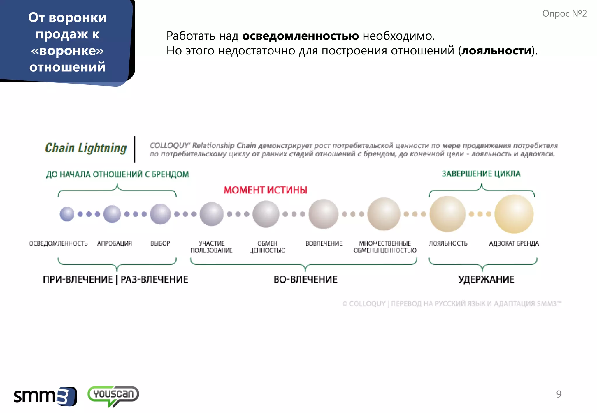 Опрос №2
От воронки
 продаж к    Работать над осведомленностью необходимо.
«воронке»    Но этого недостаточно для построения отношений (лояльности).
отношений




                                                                              9
 