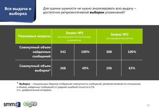 Этап №1
Вся выдача и
    Подготовка
                         Для оценки шумности не нужно анализировать всю выдачу –
  выборка                достаточно репрезентативной выборки упоминаний?




                                           Запрос №1                         Запрос №2
      Поисковые запросы              (кислородный или кислород)
                                                                          кислородная косметика
                                             и косметика


       Совокупный объем
              найденных                542             100%               308              100%
              сообщений

       Совокупный объем
                                       268              49%               196              63%
               выборки*



     * Выборка – специальным образом отобранная совокупность сообщений, репрезентативная по отношению
     к объему найденных сообщений со средней ошибкой точности в 5%
     (т.н., доверительный интервал).




                                                                                                        14
 