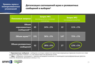 Этап №2
 Уровень шума и
      Внедрение              Детализация соотношений шума и релевантных
низкорелевантных
   упоминаний                сообщений в выборке*


                                                  Запрос №1                             Запрос №2
        Поисковые запросы                  (кислородный или кислород)
                                                                                     кислородная косметика
                                                   и косметика

                      Объем
               нерелевантных             65             24% ± 5%                22             11% ± 5%
                 сообщений**


               Объем шума***            151             56% ± 5%               147             75% ± 5%



        Объем релевантных
                                         52             20% ± 5%                27             13% ± 5%
               сообщений


      ** Нерелевантные сообщения – сообщения, в которых совместное присутствие запрошенных терминов относится не к теме
      косметики (здоровья, питания и т.п.) или присутствует как рекламная ссылка.
      *** Шум – сообщения, относящиеся к тематике кислородной косметики, но являющиеся малоинформативными (репосты
      новостей, объявления, рекламные слоганы и т.п.).


                                                                                                                      15
 