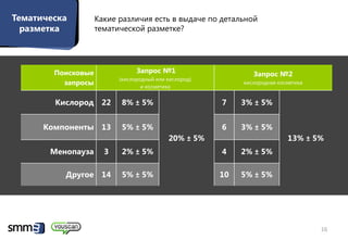 Этап №2
Тематическа         Какие различия есть в выдаче по детальной
    Внедрение
  разметка          тематической разметке?




        Поисковые               Запрос №1                      Запрос №2
                          (кислородный или кислород)
          запросы                 и косметика
                                                            кислородная косметика


        Кислород 22       8% ± 5%                      7    3% ± 5%


      Компоненты 13       5% ± 5%                      6    3% ± 5%
                                           20% ± 5%                        13% ± 5%
       Менопауза      3   2% ± 5%                      4    2% ± 5%

          Другое 14       5% ± 5%                      10   5% ± 5%




                                                                                    16
 