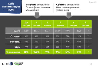 Опрос №2
    Кейс         Без учета обновления   С учетом обновления
минимизации      базы отфильтрованных   базы отфильтрованных
   шума          упоминаний             упоминаний




                До       1        2        3              4              5
               оптим   оптим    оптим    оптим          оптим          оптим

       Всего   9700    8871     8737    8507     8370           8329       ?


     Отзывы     326     325      325    336      376            375        ?


    Репосты     696     659      657    643      656            644        ?


       Шум      774     667      624    608      609            599        ?


  % мин шума   0%      14%      7%      3%       0%             2%         ?




                                                                                20
 