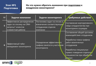 Этап №1
 Этап №1
   Подготовка        На что нужно обратить внимание при подготовке к
Подготовка           внедрению мониторинга?



№       Задачи компании            Задачи мониторинга            Требуемые действия
    Эффективное распределение   Постановка задач на отклик и
                                                               Составление корпоративного
    задач по отклику на CRM-    вовлечение соответствующим
5                                                              гайда сотрудничества при
    запросы* клиентов           сотрудникам отделов
                                                               мониторинге соцмедиа
    (совместная работа)         компании
                                                               Составление общей оргсхемы
                                                               взаимодействия сотрудников

                                                               Разработка плана-графика
                                Определение эффективного       работ вовлеченных
    Эффективный тайм-
6                               графика занятости участников   сотрудников
    менеджмент мониторинга
                                мониторинга
                                                               Разработка специальных
                                                               правил поведения отдельных
                                                               специалистов при обработке
                                                               данных

                                                                                      4
 