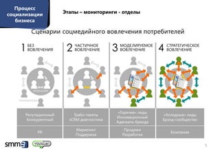 Процесс
социализации          Этапы – мониторинги - отделы
   бизнеса




                                            «Горячие» лиды
      Репутационный       Трабл-тикеты                       «Холодные» лиды
                                           Инновационный
       Конкурентный     sCRM диагностика                     Брэнд-сообщество
                                           Адвокаты бренда
                           Маркетинг          Продажи
           PR                                                   Компания
                           Поддержка         Разработка

                                                                                5
 