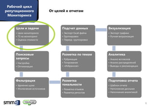 Рабочий цикл
репутационного                 От целей к отчетам
 Мониторинга


     Цели и задачи                   Подсчет данных          Визуализация
     • Цели мониторинга              • Экспорт Excel-файла   • Экспорт графики
     • ТЗ на мониторинг              • Группировки           • Ручная визуализация
     • Оценка стоимости              • Перекр. группировки




     Поисковые                       Разметка по темам       Аналитика
     запросы                         • Рубрикация            • Анализ всплесков
     • Настройка                     • Тэгирование           • Анализ распределений
     • Оптимизация                   • «Избранное»           • Выводы и рекомендации




     Фильтрация                      Разметка                Подготовка отчета
     • Удаление шума                 тональности             • Шаблон отчета
     • Исключение источников         • Разметка отзывов      • Наполнение данными
                                     • Разметка репостов     • Наполнение аналитикой



                                                                                       6
 