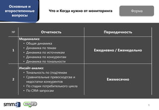Основные и
второстепенные          Что и Когда нужно от мониторинга          Форма
   вопросы



   №                Отчетность                     Периодичность
       Медианализ:
         • Общая динамика
         • Динамика по темам
   1                                          Ежедневно / Еженедельно
         • Динамика по источникам
         • Динамика по конкурентам
         • Динамика по тональности

       Инсайт-анализ:
         • Тональность по (под)темам
         • Сравнительные превосходтсва и
   2                                                 Ежемесячно
           недостатки конкурентов
         • По стадии потребителького цикла
         • По CRM-запросам



                                                                          9
 