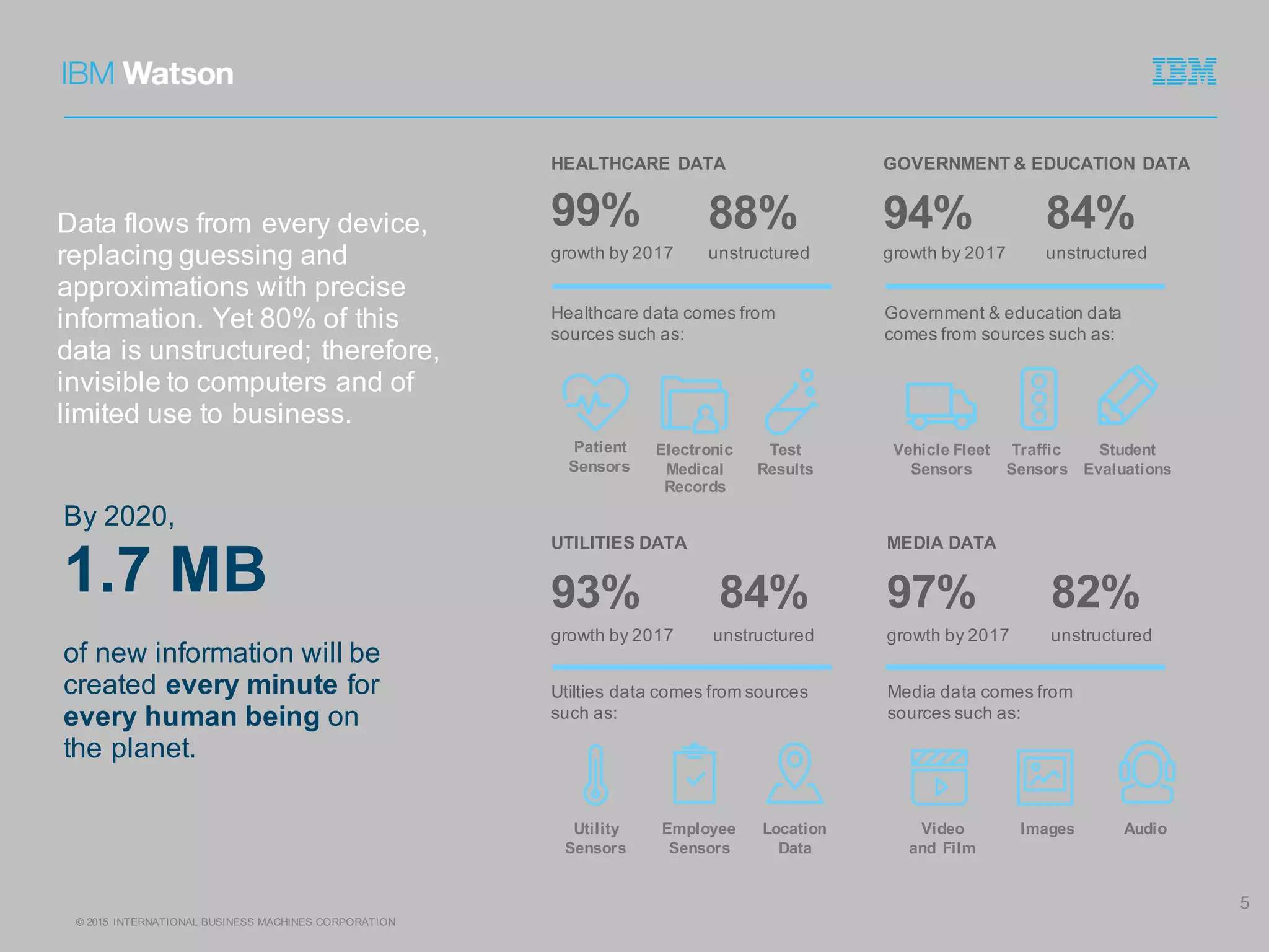 ©  2015   INTERNATIONAL  BUSINESS  MACHINES  CORPORATION
5
Data  flows  from  every  device,  
replacing  guessing  and  
approximations  with  precise  
information.  Yet  80%  of  this  
data  is  unstructured;;  therefore,  
invisible  to  computers  and  of  
limited  use  to  business.
HEALTHCARE  DATA GOVERNMENT  &  EDUCATION  DATA
99% 88% 94% 84%
Healthcare  data  comes  from  
sources  such  as:
Government  &  education  data  
comes  from  sources  such  as:
Patient
Sensors
Electronic  
Medical  
Records
Test  
Results
Vehicle  Fleet  
Sensors
Traffic  
Sensors
Student  
Evaluations
UTILITIES  DATA MEDIA  DATA
93% 84% 97% 82%
Utilties  data  comes  from  sources  
such  as:
Media  data  comes  from  
sources  such  as:
Utility  
Sensors
Employee  
Sensors
Location  
Data
Video
and   Film
Images Audio
By  2020,
of  new  information  will  be  
created  every  minute for  
every  human  being  on  
the  planet.  
growth  by  2017 unstructured growth  by  2017 unstructured
1.7  MB
growth  by  2017 unstructured growth  by  2017 unstructured
 