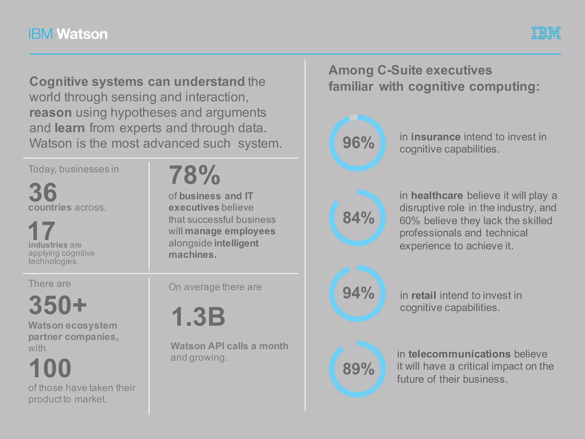 Cognitive  systems  can  understand  the  
world  through  sensing  and  interaction,  
reason using  hypotheses  and  arguments  
and  learn from  experts  and  through  data.  
Watson  is  the  most  advanced  such    system.
Today,  businesses  in
countries across.  
There  are
Watson  ecosystem  
partner  companies,  
with
78%
of  business  and  IT  
executives  believe  
that  successful  business  
will  manage  employees  
alongside  intelligent  
machines.
On  average  there  are
Among  C-­Suite  executives
familiar   with  cognitive  computing:
96%
84%
94%
89%
in  insurance intend  to  invest  in  
cognitive  capabilities.  
in  healthcare believe  it  will  play  a  
disruptive  role  in  the  industry,  and  
60%  believe  they  lack  the  skilled  
professionals  and  technical  
experience  to  achieve  it.  
in  retail  intend  to  invest  in  
cognitive  capabilities.  
in  telecommunications believe  
it  will  have  a  critical  impact  on  the  
future  of  their  business.  
36
17industries are  
applying  cognitive  
technologies.  
350+
100
of  those  have  taken  their  
product  to  market.
1.3B
Watson  API  calls  a  month
and  growing.
 