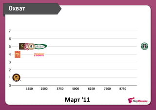 Охват


7

6

5

4

3

2

1

0
    0   1250
        1250   2500
               2500   3750
                      3750      5000
                                5000   6250
                                       6250   7500
                                              7500   8750
                                                     8750


                             Март	
  ‘11
 