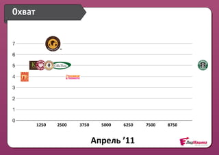 Охват


7

6

5

4

3

2

1

0
    0   1250
        1250   2500
               2500   3750
                      3750      5000
                                5000   6250
                                       6250   7500
                                              7500   8750
                                                     8750


                             Апрель	
  ’11
 