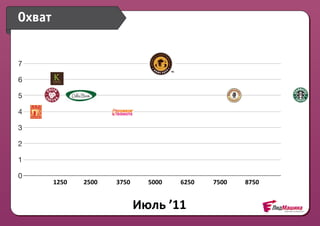 Охват


7

6

5

4

3

2

1

0
    0   1250
        1250   2500
               2500   3750
                      3750      5000
                                5000   6250
                                       6250   7500
                                              7500   8750
                                                     8750


                             Июль	
  ’11
 