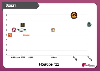 Охват

8
7

6

5

4

3

2

1

0
    0   1250 2500 3750 2500
              1250       5500   3750   5000 0006250
                                          15	
        7500         8750




                                                             28




                                                                          35
                                                               	
  0




                                                                            	
  0
                                                                    00




                                                                                 00
                                  Ноябрь	
  ’11
 