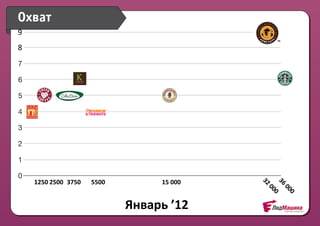 Охват
9
8
7

6

5

4

3

2

1

0
    0   1250 2500 3750 2500
              1250       5500   3750   5000 0006250
                                          15	
        7500   8750




                                                                32

                                                                36
                                                                  	
  0

                                                                  	
  0
                                                                       00

                                                                       00
                                  Январь	
  ’12
 
