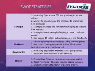 SWOT STRATEGIES 
Strength 
1. Increasing Operational Efficiency helping to widen 
returns 
2. Market Position helping the company to implement 
new strategies 
3. Strategic Alliances and Partnerships helping to capture 
new markets 
4. Strong In-house Strategies helping to have consistent 
growth 
5. Has approx 15 million subscribers across the Asia Pacific 
Weakness 
1. Small employee base compared to big telecom giants 
2. Restricted Coverage Area and Market Share due to 
limited presence across the world 
Opportunity 
1. Increasing Broadband Markets across geographies 
2. Growth in Telecommunications Services 
Threats 
1. Competitive Pressure causing pressure on margins 
2. Rapid Technology Changes needing capital infusion 
3. Global Economic Slowdown impacting growth 
 