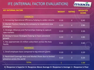 IFE (INTERNAL FACTOR EVALUATION) 
KEY INTERNAL FACTOR 
WEIGHT RATING 
WEIGHTED 
SCORE 
STRENGTH 
1. Increasing Operational Efficiency helping to widen returns 0.10 4 0.40 
2. Market Position helping the company to implement new 
0.20 4 0.80 
strategies 
3. Strategic Alliances and Partnerships helping to capture 
new markets 
0.10 3 0.30 
4. Strong In-house Strategies helping to have consistent 
growth 
0.20 4 0.80 
5. Has approximate 15 million subscribers across the Asia 
Pacific 
0.15 4 0.60 
WEAKNESS 
1. Small employee base compared to big telecom giants 0.10 2 0.20 
2. Restricted Coverage Area and Market Share due to limited 
0.10 2 0.20 
presence across the world 
TOTAL 1 3.30 
4= Response Is Superior 3= Response Above Average 2= Response Is Average 1 = Response Is Poor 
 