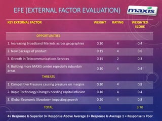 EFE (EXTERNAL FACTOR EVALUATION) 
KEY EXTERNAL FACTOR WEIGHT RATING WEIGHTED 
SCORE 
OPPORTUNITIES 
1. Increasing Broadband Markets across geographies 0.10 4 0.4 
2. New package of product 0.15 4 0.6 
3. Growth in Telecommunications Services 0.15 2 0.3 
4. Building more MAXIS centre especially suburdan 
areas 
0.10 4 0.4 
THREATS 
1. Competitive Pressure causing pressure on margins 0.20 4 0.8 
2. Rapid Technology Changes needing capital infusion 0.10 4 0.4 
3. Global Economic Slowdown impacting growth 0.20 4 0.8 
TOTAL 1 3.70 
4= Response Is Superior 3= Response Above Average 2= Response Is Average 1 = Response Is Poor 
 
