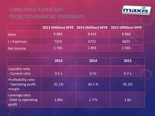 FORECASTED RATIOS AND 
PROJECTED FINANCIAL STATEMENTS 
2013 (Million) MYR 2014 (Million) MYR 2015 (Million) MYR 
Sales 9 084 8 616 8 860 
(-) Expenses 7319 6721 6825 
Net income 1 765 1 895 2 035 
2013 2014 2015 
Liquidity ratio 
- Current ratio 0.5 x 0.7x 0.7 x 
Profitability ratio 
- Operating profit 
margin 
32.1% 34.1 % 35.2% 
Leverage ratio 
-Debt to operating 
profit 
1.86x 1.77x 1.6x 
 
