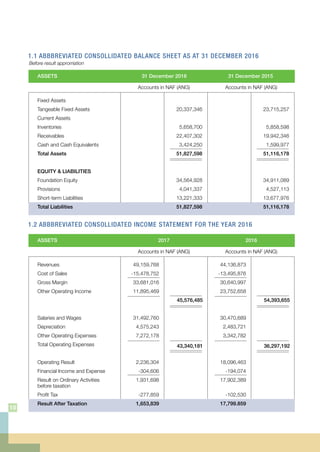 1.1 ABBBREVIATED CONSOLLIDATED BALANCE SHEET AS AT 31 DECEMBER 2016
18
ASSETS
Fixed Assets
Tangeable Fixed Assets
Current Assets
Inventories
Receivables
Cash and Cash Equivalents
Total Assets
EQUITY & LIABILITIES
Foundation Equity
Provisions
Short-term Liabilities
Total Liabilities
20,337,346
5,658,700
22,407,302
3,424,250
51,827,598
34,564,928
4,041,337
13,221,333
51,827,598
31 December 2016 31 December 2015
Accounts in NAF (ANG) Accounts in NAF (ANG)
23,715,257
5,858,598
19,942,346
1,599,977
51,116,178
34,911,089
4,527,113
13,677,976
51,116,178
1.2 ABBBREVIATED CONSOLLIDATED INCOME STATEMENT FOR THE YEAR 2016
ASSETS
Revenues
Cost of Sales
Gross Margin
Other Operating Income
Salaries and Wages
Depreciation
Other Operating Expenses
Total Operating Expenses
Operating Result
Financial Income and Expense
Result on Ordinary Activities
before taxation
Proﬁt Tax
Result After Taxation
2017
Accounts in NAF (ANG)
2016
Accounts in NAF (ANG)
I N D E P E N D E N T A U D I T O R S R E P O R T
Before result approrriation
49,159,768
-15,478,752
33,681,016
11,895,469
31,492,760
4,575,243
7,272,178
2,236,304
-304,606
1,931,698
-277,859
1,653,839
45,576,485
43,340,181
54,393,655
36,297,192
44,136,873
-13,495,876
30,640,997
23,752,658
30,470,689
2,483,721
3,342,782
18,096,463
-194,074
17,902,389
-102,530
17,799.859
10
 