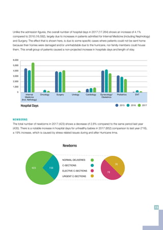 Unlike the admission figures, the overall number of hospital days in 2017 (17.264) shows an increase of 4.1%
compared to 2016 (16.592), largely due to increases in patients admitted for Internal Medicine (including Nephrology)
and Surgery. The effect that is shown here, is due to some specific cases where patients could not be sent home
because their homes were damaged and/or uninhabitable due to the hurricane, nor family members could house
them. This small group of patients caused a non-projected increase in hospitals days and length of stay.
NEWBORNS
The total number of newborns in 2017 (423) shows a decrease of 2.8% compared to the same period last year
(435). There is a notable increase in hospital days for unhealthy babies in 2017 (852) comparison to last year (716),
a 19% increase, which is caused by stress related issues during and after Hurricane Irma.
TREATMENT GROUP 0
TREATMENT GROUP 1
TREATMENT GROUP 2
TREATMENT GROUP 3
TREATMENT GROUP 4
294
3689
1133
3394
5604
DAYCARE SURGICAL
ENDOSCOPY
CHEMO TREATMENT
Daycare Activities
ER Visits
MALE
FEMALE
Gender
NORMAL DELIVERIES
C-SECTIONS
ELECTIVE C-SECTIONS
URGENT C-SECTIONS
Newborns
423 156
78
78
8166
Treatments
14 Tourist
80 Patients
17 New
Patients
76%
24%
2015
1,200
1,000
800
600
400
200
0
Internal
Medicine
(Incl. Nefrology)
PediatricsGynecology/
Obstetrics
UrologyOncology ENTSurgery Cardiology
2016 2017Hospital Admissions
16,0
14,0
12,0
10,0
8,0
6,0
4,0
2,0
2015
6,000
5,000
4,000
3,000
2,000
1,000
0
Internal
Medicine
(Incl. Nefrology)
PediatricsGynecology/
Obstetrics
UrologyOncology ENTSurgery Cardiology
2016 2017Hospital Days
Outpatient Consultations 2015 2016 2017
Other
EN
Dermatology
Pediarics
Gyneology/Obsetrics
Cardiology
Urology
Surgery
Oncology
Nefrology
Internal Medicine
0 1,000 2,000 3,000 4,000 5,000 6,000 7,000
16
14
12
10
8
6
4
2
5,
4,
3,
2,
1,
15
 