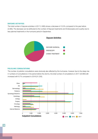 DAYCARE ACTIVITIES
The total number of daycare activities in 2017 (1.885) shows a decrease of 10.3% compared to the year before
(2.080). The decrease can be attributed to the number of Daycare treatments and Endoscopies and is partly due to
less planned treatments in the hurricane period in September.
POLICLINIC CONSULTATIONS
The number of policlinic consultations were obviously also affected by the hurricanes, however due to the steep rise
in numbers of consultations in the period before the storms, the total number of consultations in 2017 (33.960) still
increased with 8.7% compared to 2016 (31.230).
TREATMENT GROUP 0
TREATMENT GROUP 1
TREATMENT GROUP 2
TREATMENT GROUP 3
TREATMENT GROUP 4
294
3689
1133
3394
5604
DAYCARE SURGICAL
ENDOSCOPY
CHEMO TREATMENT
Daycare Activities
ER Visits
NORMAL DELIVERIES
C-SECTIONS
ELECTIVE C-SECTIONS
URGENT C-SECTIONS
Newborns
423 156
78
78
8166
Treatments
14 Tourist
Treatments
80 Patients
17 New
Patients
76%
24%
2015
1,400
1,200
1,000
800
600
400
200
0
Internal
Medicine
(Incl. Nefrology)
PediatricsGynecology/
Obstetrics
UrologyOncology ENTSurgery Cardiology
2016 2017Hospital Admissions
2015
6,000
5,000
4,000
3,000
2,000
1,000
0
Internal
Medicine
(Incl. Nefrology)
PediatricsGynecology/
Obstetrics
UrologyOncology ENTSurgery Cardiology
2016 2017Hospital Days
Outpatient Consultations 2015 2016 2017
Other
EN
Dermatology
Pediarics
Gyneology/Obsetrics
Cardiology
Urology
Surgery
Oncology
Nefrology
Internal Medicine
0 1,000 2,000 3,000 4,000 5,000 6,000 7,000
16
 