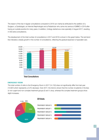 The reason of the rise in regular consultations compared to 2016 can mainly be attributed to the addition of a
Surgeon, a Cardiologist, an Internist-Nephrologist and a Pediatrician who came into service of SMMC in 2016 after
having an outside practice for many years. In addition, Urology started as a new specialty in August 2017, resulting
in 550 extra consultations.
The development of the total number of consultations in 2017 and 2016 is shown in the graph below. The red trend
line indicates a steady growth in the number of consultations, reflecting the gradual expansion of specialist care.
EMERGENCY ROOM
The total number of visits to the Emergency Room in 2017 (14.152) does not significantly differ from last year
(14.607) which represents a 3.2% decrease. Over 2017, the trend is shown that the number of patients in the less
or non-urgent and non-complex treatment groups (0 and 1) drop, whereas the complex treatment groups show
slight increases.
TREATMENT GROUP 0
TREATMENT GROUP 1
TREATMENT GROUP 2
TREATMENT GROUP 3
TREATMENT GROUP 4
294
3689
1133
3394
5604
Daycare Activities
ER Visits
Gender
ENT
2016 2017
20,000
18,000
16,000
14,000
12,000
10,000
8,000
6,000
4,000
2,000
H1 2016 H2 2017H2 2016 H1 2017
14,323
15,524
16,907
18,436
Total Consultations
ENT
2016 2017
2015
16,000
14,000
12,000
10,000
8,000
6,000
4,000
2,000
0
Mammography Ultra Sound CT X-ray
2016 2017Radiology Procedures Per Year 2014
5,000
4,000
3,000
2,000
17
 
