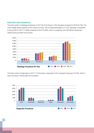 RADIOLOGY AND DIAGNOSTICS	
The total number of radiology procedures in 2017 (22,414) shows a 7.8% decrease compared to 2016 (24.165). The
most notable decline pertains to the number of X-rays. This is mainly attributable to a 13.5% decrease in requested
X-rays by GP’s in 2017 (11.999) compared to 2016 (13.620), which is caused by many GP offices having been
closed during and after the hurricane.
The total number of diagnostics in 2017 (11.613) shows a decrease of 4% compared to last year (12.078), which is
due to the drop in service after the hurricanes.
2017
20,000
18,000
16,000
14,000
12,000
10,000
8,000
6,000
4,000
2,000
H1 2016 H2 2017H2 2016 H1 2017
14,323
15,524
16,907
18,436
Total Consultations
2017
2015
16,000
14,000
12,000
10,000
8,000
6,000
4,000
2,000
0
Mammography Ultra Sound CT X-ray
2016 2017Radiology Procedures Per Year 2014
2015
5,000
4,000
3,000
2,000
1,000
0
ECG Endoscopy Respiratory Holter Echoscopie Echo Cardio
2016 2017Diagnostic Procedures
2017
20,000
18,000
16,000
14,000
12,000
10,000
8,000
6,000
4,000
2,000
H1 2016 H2 2017H2 2016 H1 2017
14,323
15,524
16,907
18,436
Total Consultations
2017
2015
16,000
14,000
12,000
10,000
8,000
6,000
4,000
2,000
0
Mammography Ultra Sound CT X-ray
2016 2017Radiology Procedures Per Year 2014
2015
5,000
4,000
3,000
2,000
1,000
0
ECG Endoscopy Respiratory Holter Echoscopie Echo Cardio
2016 2017Diagnostic Procedures
18
 