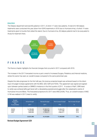DIALYSIS
The Dialysis department serviced 80 patients in 2017, of which 17 were new patients. A total of 8.166 dialysis
treatments were conducted this year (down from 9240 treatments in 2016 due to Hurricane Irma), of which 14 were
treatments given to tourists that visited the island. Due to Hurricane Irma, 60 dialysis patients had to be evacuated to
Aruba for treatment there.
F I N A N C E
The finance chapter highlights the financial changes that occurred in 2017 compared with 2016.
The increase in the 2017 forecasted income is part a result of increased Surgery, Pediatrics and Internal medicine,
where the sector has seen an overall increase compared to the same period last year.
Despite this data prognoses for the first half year, the revenue projected target was achieved based on the direct
input of budget increase agreements with the BES, SZV, OZR and FZOG. This agreement was signed and agreed
upon between parties based on SMMC’s insistence in the third quarter of 2017. A surplus of Nafl. 2.8M (need
to verify) was achieved although faced with a devastating operational struggle after the catastrophic events of
Hurricanes Irma and Maria. The forecasted projections for 2017 were ANG (243K). Thus, an overall increase of ANG
3.1M was realized in 2017 (need to verify).
NORMAL DELIVERIES
C-SECTIONS
ELECTIVE C-SECTIONS
URGENT C-SECTIONS
Newborns
423 156
78
78
8166
Treatments
14 Tourist
Treatments
80 Patients
17 New
Patients
Revised Budget Agreement SZV
Budget
Agreement
SZV
Fonds/SMMC
Medical
Professionals
Government
Policy
2008 (FTE)
Government
Policy
2012 (FTE)
Vacancies
SMMC
(FTE)
Net Increase Budget
%
Actual Budget
2017
Revised Budget
2017
Net Increase Budget
YTD
83%
84%
51%
14,799,996
1,452,000
7,800,000
ZV/OV
FZOG
OZR
27,082,075
2,669,468
11,764,311
12,282,079
1,217,468
3,964,311
73%24,051,996 41,515,854 17,463,858
Anesthesiologist
Cardiologist
Dermatologist
Generral Surgeon
Gynecologist
Internist***
Midwife (clinical)
Nephrologist**
Neurologist
Oncologist**
Ophthalmologist
Orthopecc Surgeon
Otolaryngologist (ENT)
Pediatrician
Psychiatrist
Pulmonologist
Radiologist
Urologist
TOTAL
4
1.3
0.6
3
3.4
3
1.7
-
1.4
-
2.3
1.2
1
2.8
2.5
1.1
1.5
0.7
31.5
4
1.58
0.78
3.61
3.6
3.2
1.16
-
1.37
-
2.23
1.51
1.21
4.54
3.12
1.09
2
0.73
31.5
2
2
1
3
4
3
2.6
2
1
1
1
1
1
2.5
1
0.5
2
1.5
32.1
0.5
0.5
0.3
-
-
-
-
-
0.3
0.3
0.3
0.3
0.3
0.5
-
-
0.5
0.3
3.8
2.5
2.5
1.3
3.0
4.0
3.0
2.6
2.0
1.3
1.3
1.3
1.3
1.3
3.0
1.0
0.5
2.5
1.8
35.9
1
1
1
1.5
3.6
3
1.6
2
-
0.6
-
0.3
0.5
2.6
1
-
1
1
21.7
1.3
1.3
0.3
0.3
-
-
-
-
-
0.2
-
-
-
-
-
-
1.0
-
4.3
2.3
2.3
1.3
1.8
3.6
3.0
1.6
2.0
-
0.8
-
0.3
0.5
2.6
1.0
-
2.0
1.0
26.0
0.2
-
-
1.3
0.4
-
1.0
-
1.3
0.5
1.3
1.0
0.8
0.4
0.0
0.5
0.5
0.8
9.8
Needed in SMMC 2018 (FTE) Situation SMMC end 2018 (FTE)
Permanent Rotation Total Rotation TotalPermanent*
* Including Provate Practices
** Internal Medicine in Government’s Manpower Planning
*** General and Gasroenterologist
19
 