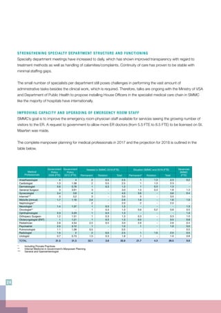 STRENGTHENING SPECIALTY DEPARTMENT STRUCTURE AND FUNCTIONING
Specialty department meetings have increased to daily, which has shown improved transparency with regard to
treatment methods as well as handling of calamities/complaints. Continuity of care has proven to be stable with
minimal staffing gaps.
The small number of specialists per department still poses challenges in performing the vast amount of
administrative tasks besides the clinical work, which is required. Therefore, talks are ongoing with the Ministry of VSA
and Department of Public Health to propose installing House Officers in the specialist medical care chain in SMMC
like the majority of hospitals have internationally.
IMPROVING CAPACITY AND UPGRADING OF EMERGENCY ROOM STAFF
SMMC’s goal is to improve the emergency room physician staff available for services seeing the growing number of
visitors to the ER. A request to government to allow more ER doctors (from 5.5 FTE to 8.5 FTE) to be licensed on St.
Maarten was made.
The complete manpower planning for medical professionals in 2017 and the projection for 2018 is outlined in the
table below.
Revised Budget Agreement SZV
Budget
Agreement
SZV
Fonds/SMMC
Medical
Professionals
Government
Policy
2008 (FTE)
Government
Policy
2012 (FTE)
Vacancies
SMMC
(FTE)
Net Increase Budget
%
Actual Budget
2017
Revised Budget
2017
Net Increase Budget
YTD
83%
84%
51%
14,799,996
1,452,000
7,800,000
ZV/OV
FZOG
OZR
27,082,075
2,669,468
11,764,311
12,282,079
1,217,468
3,964,311
73%24,051,996 41,515,854 17,463,858
Anesthesiologist
Cardiologist
Dermatologist
Generral Surgeon
Gynecologist
Internist***
Midwife (clinical)
Nephrologist**
Neurologist
Oncologist**
Ophthalmologist
Orthopecc Surgeon
Otolaryngologist (ENT)
Pediatrician
Psychiatrist
Pulmonologist
Radiologist
Urologist
TOTAL
4
1.3
0.6
3
3.4
3
1.7
-
1.4
-
2.3
1.2
1
2.8
2.5
1.1
1.5
0.7
31.5
4
1.58
0.78
3.61
3.6
3.2
1.16
-
1.37
-
2.23
1.51
1.21
4.54
3.12
1.09
2
0.73
31.5
2
2
1
3
4
3
2.6
2
1
1
1
1
1
2.5
1
0.5
2
1.5
32.1
0.5
0.5
0.3
-
-
-
-
-
0.3
0.3
0.3
0.3
0.3
0.5
-
-
0.5
0.3
3.8
2.5
2.5
1.3
3.0
4.0
3.0
2.6
2.0
1.3
1.3
1.3
1.3
1.3
3.0
1.0
0.5
2.5
1.8
35.9
1
1
1
1.5
3.6
3
1.6
2
-
0.6
-
0.3
0.5
2.6
1
-
1
1
21.7
1.3
1.3
0.3
0.3
-
-
-
-
-
0.2
-
-
-
-
-
-
1.0
-
4.3
2.3
2.3
1.3
1.8
3.6
3.0
1.6
2.0
-
0.8
-
0.3
0.5
2.6
1.0
-
2.0
1.0
26.0
0.2
-
-
1.3
0.4
-
1.0
-
1.3
0.5
1.3
1.0
0.8
0.4
0.0
0.5
0.5
0.8
9.8
Needed in SMMC 2018 (FTE) Situation SMMC end 2018 (FTE)
Permanent Rotation Total Rotation TotalPermanent*
* Including Provate Practices
** Internal Medicine in Government’s Manpower Planning
*** General and Gasroenterologist
24
 