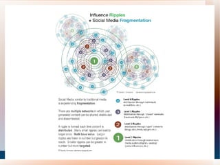 How are organizations using Blogging differently?