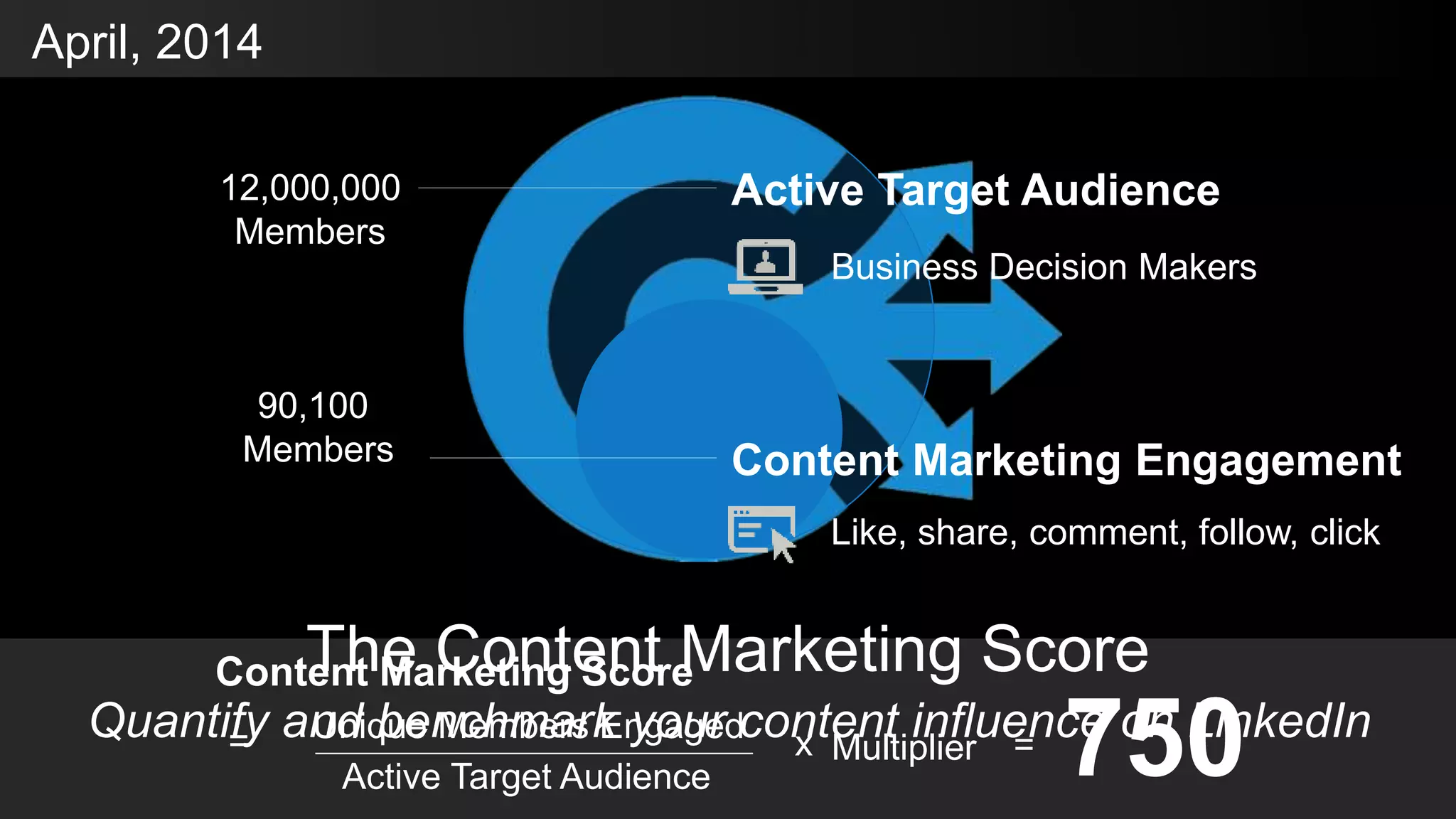 The Content Marketing Score
Quantify and benchmark your content influence on LinkedIn
Active Target Audience
Content Marketing Engagement
Business Decision Makers
Like, share, comment, follow, click
Content Marketing Score
Unique Members Engaged= =x Multiplier 750Active Target Audience
90,100
Members
12,000,000
Members
April, 2014
 
