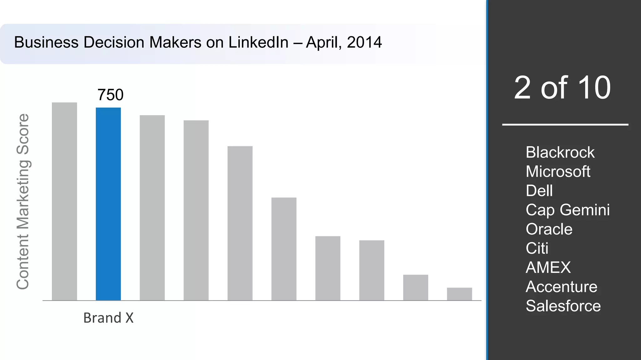 Blackrock
Microsoft
Dell
Cap Gemini
Oracle
Citi
AMEX
Accenture
Salesforce
750
Brand X
2 of 10
Business Decision Makers on LinkedIn – April, 2014
ContentMarketingScore
 