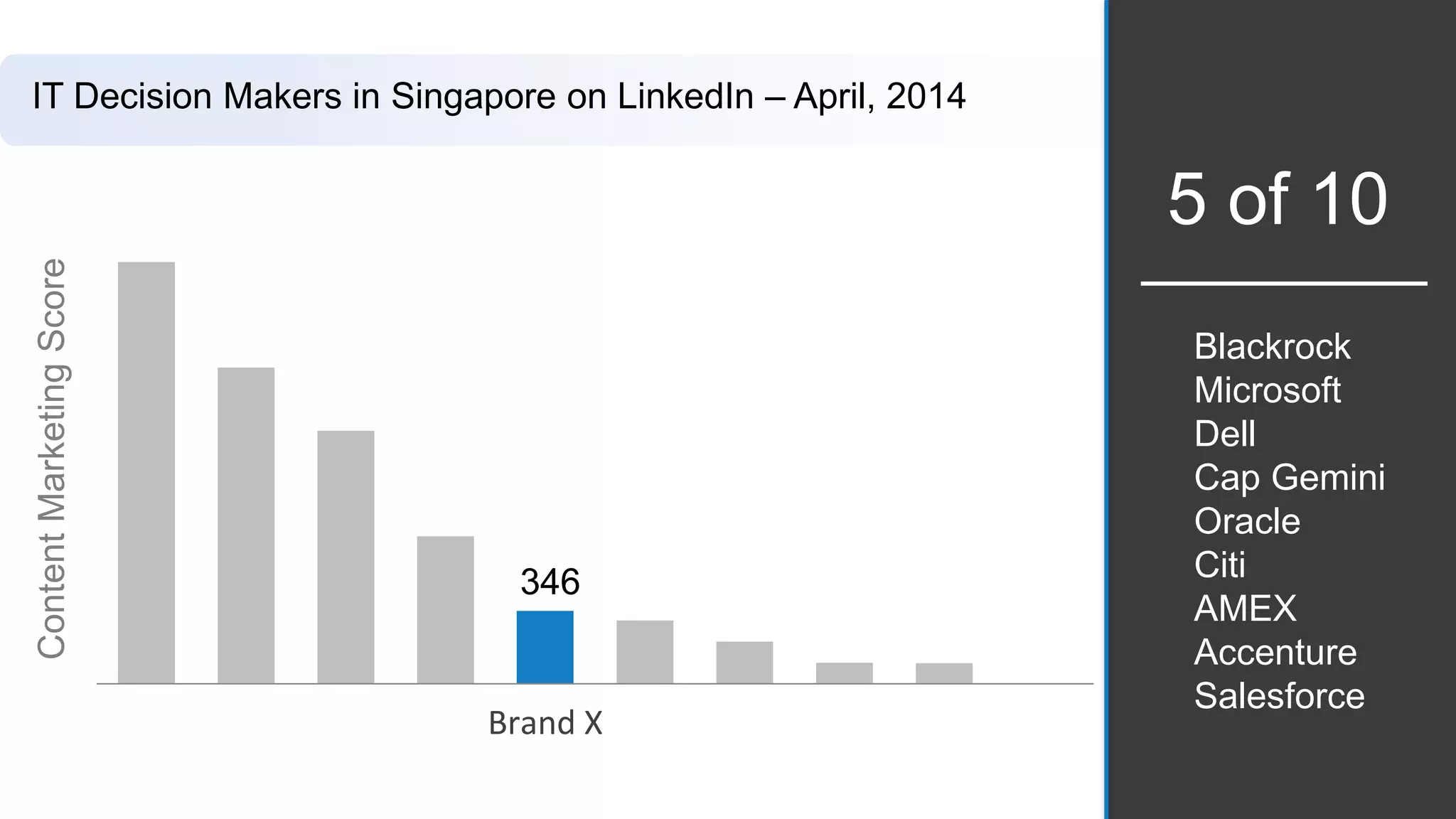 Blackrock
Microsoft
Dell
Cap Gemini
Oracle
Citi
AMEX
Accenture
Salesforce
346
Brand X
5 of 10
IT Decision Makers in Singapore on LinkedIn – April, 2014
ContentMarketingScore
 