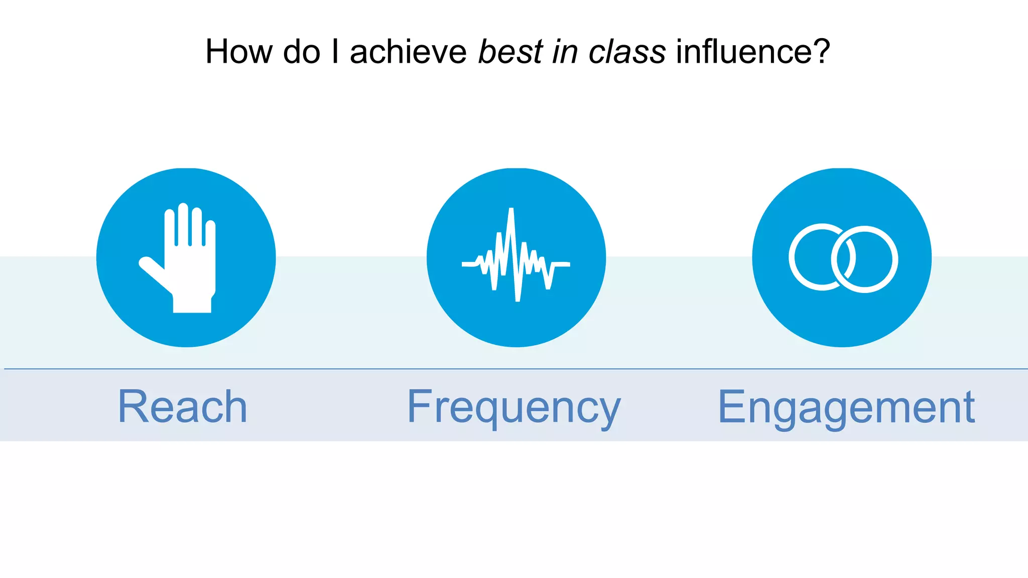 Reach Frequency Engagement
How do I achieve best in class influence?
 
