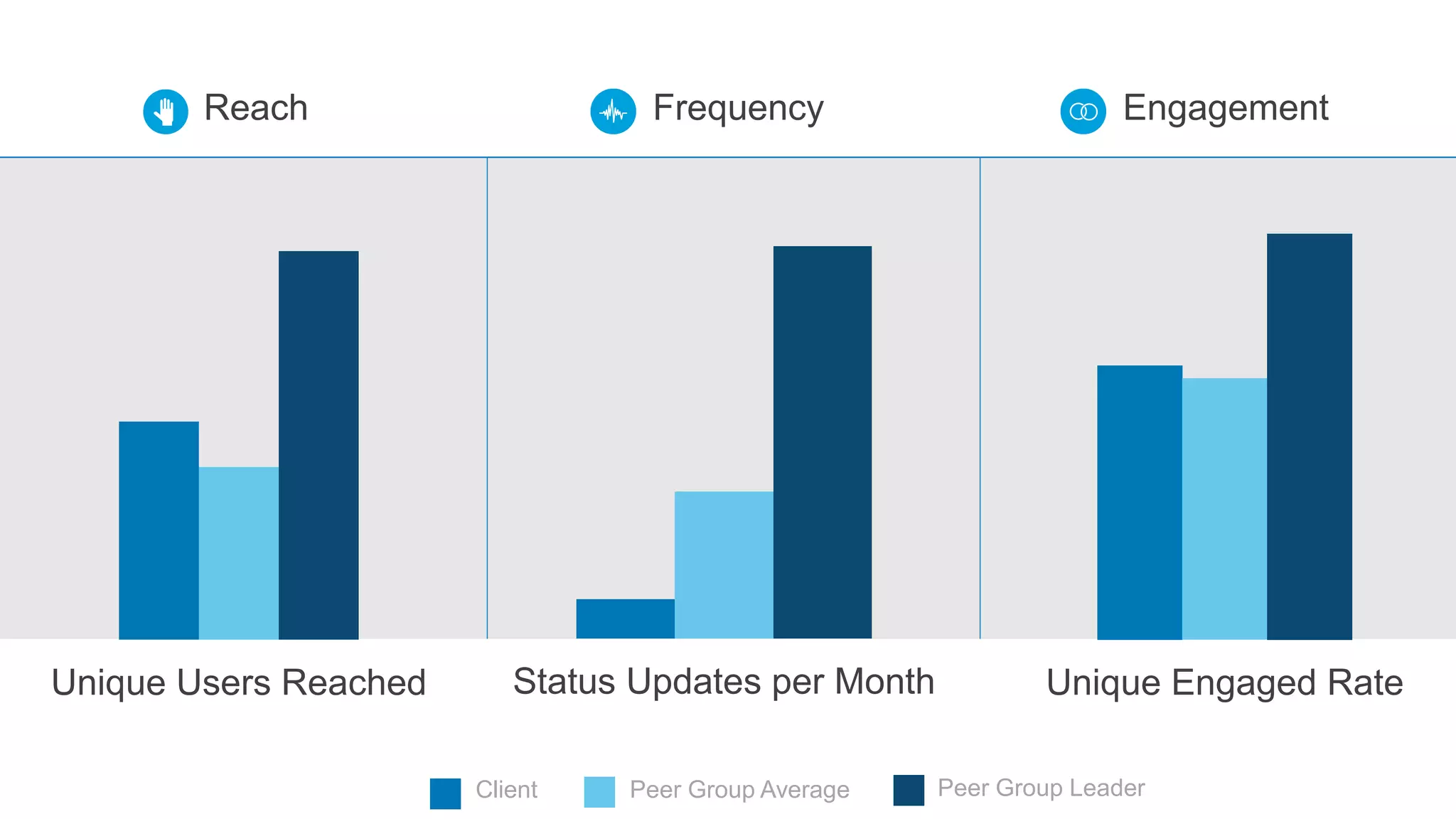 Client
Unique Users Reached Unique Engaged RateStatus Updates per Month
Peer Group Average Peer Group Leader
Reach Frequency Engagement
 