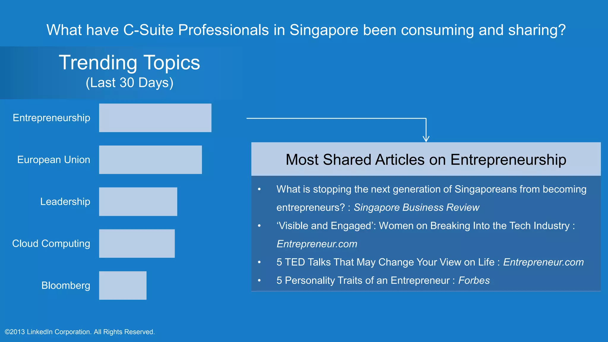 ©2013 LinkedIn Corporation. All Rights Reserved.
Trending Topics
(Last 30 Days)
What have C-Suite Professionals in Singapore been consuming and sharing?
Bloomberg
Cloud Computing
Leadership
European Union
Entrepreneurship
Most Shared Articles on Entrepreneurship
• What is stopping the next generation of Singaporeans from becoming
entrepreneurs? : Singapore Business Review
• ‘Visible and Engaged’: Women on Breaking Into the Tech Industry :
Entrepreneur.com
• 5 TED Talks That May Change Your View on Life : Entrepreneur.com
• 5 Personality Traits of an Entrepreneur : Forbes
 