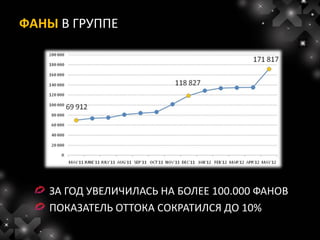 ФАНЫ В ГРУППЕ




   ЗА ГОД УВЕЛИЧИЛАСЬ НА БОЛЕЕ 100.000 ФАНОВ
   ПОКАЗАТЕЛЬ ОТТОКА СОКРАТИЛСЯ ДО 10%
 