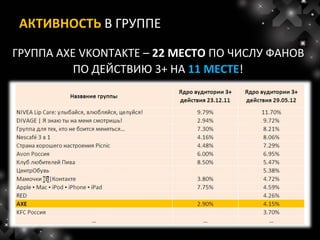 АКТИВНОСТЬ В ГРУППЕ

ГРУППА AXE VKONTAKTE – 22 МЕСТО ПО ЧИСЛУ ФАНОВ
          ПО ДЕЙСТВИЮ 3+ НА 11 МЕСТЕ!
 