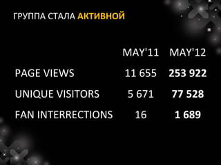 ГРУППА СТАЛА АКТИВНОЙ


                    MAY'11 MAY'12
PAGE VIEWS          11 655      253 922
UNIQUE VISITORS         5 671   77 528
FAN INTERRECTIONS        16      1 689
 