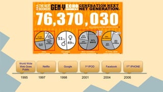 World Wide 
Web Goes 
Public 
Netflix 
1995 1997 
Google 1st IPOD 
1998 
2001 
Facebook 
2004 
1ST IPHONE 
2006 
 