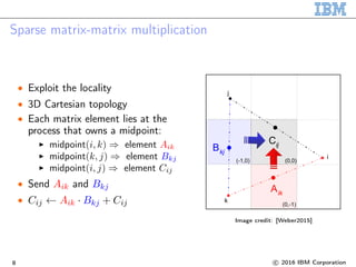 Sparse matrix-matrix multiplication
∙ Exploit the locality
∙ 3D Cartesian topology
∙ Each matrix element lies at the
process that owns a midpoint:
midpoint(𝑖, 𝑘) ⇒ element 𝐴𝑖𝑘
midpoint(𝑘, 𝑗) ⇒ element 𝐵 𝑘𝑗
midpoint(𝑖, 𝑗) ⇒ element 𝐶𝑖𝑗
∙ Send 𝐴𝑖𝑘 and 𝐵 𝑘𝑗
∙ 𝐶𝑖𝑗 ← 𝐴𝑖𝑘 · 𝐵 𝑘𝑗 + 𝐶𝑖𝑗
i
j
k
Bkj
(-1,0) (0,0)
(0,-1)
Cij
Aik
Image credit: [Weber2015]
8 c○ 2016 IBM Corporation
 