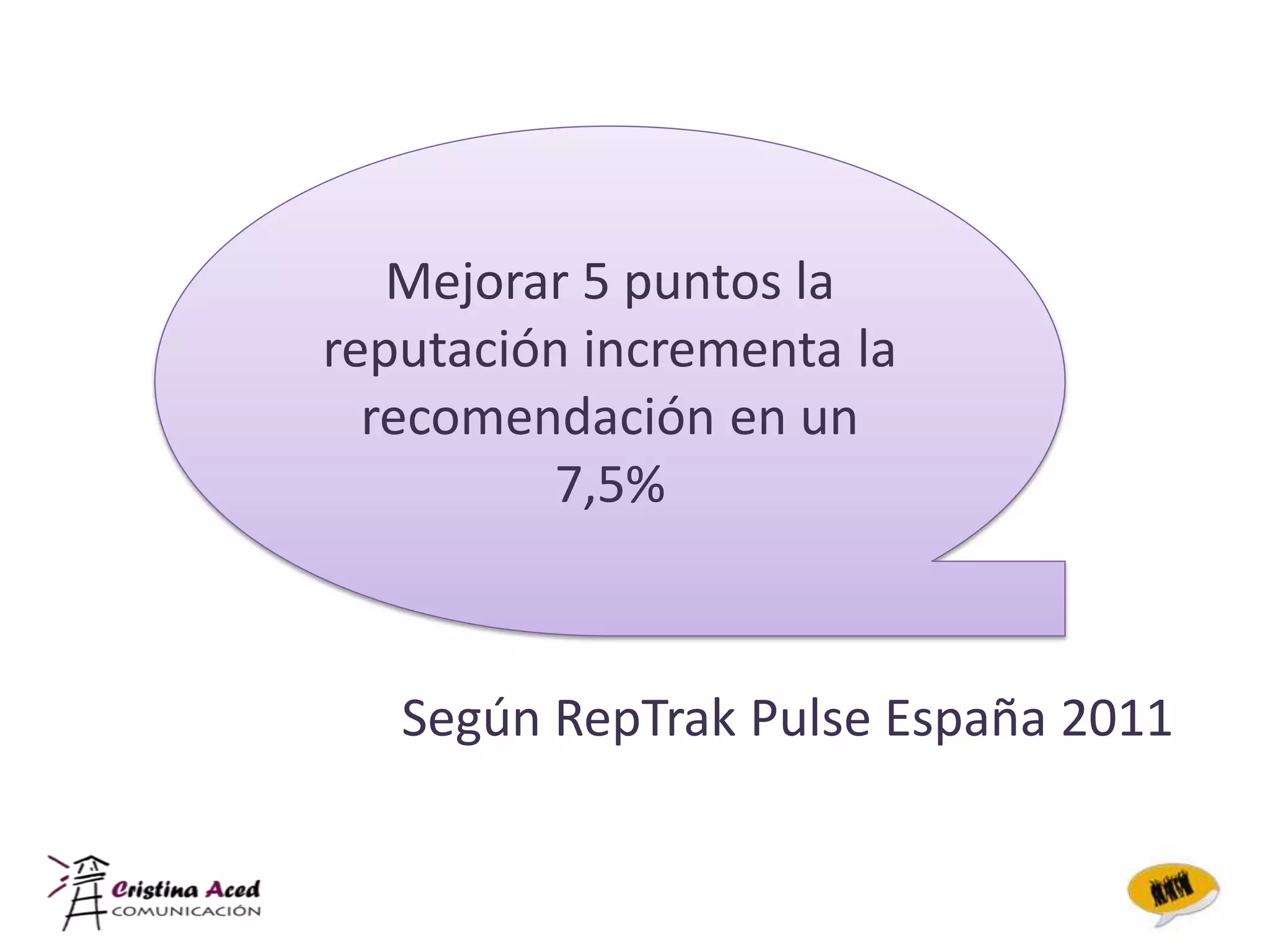 Mejorar 5 puntos la
reputación incrementa la
  recomendación en un
         7,5%



   Según RepTrak Pulse España 2011
 