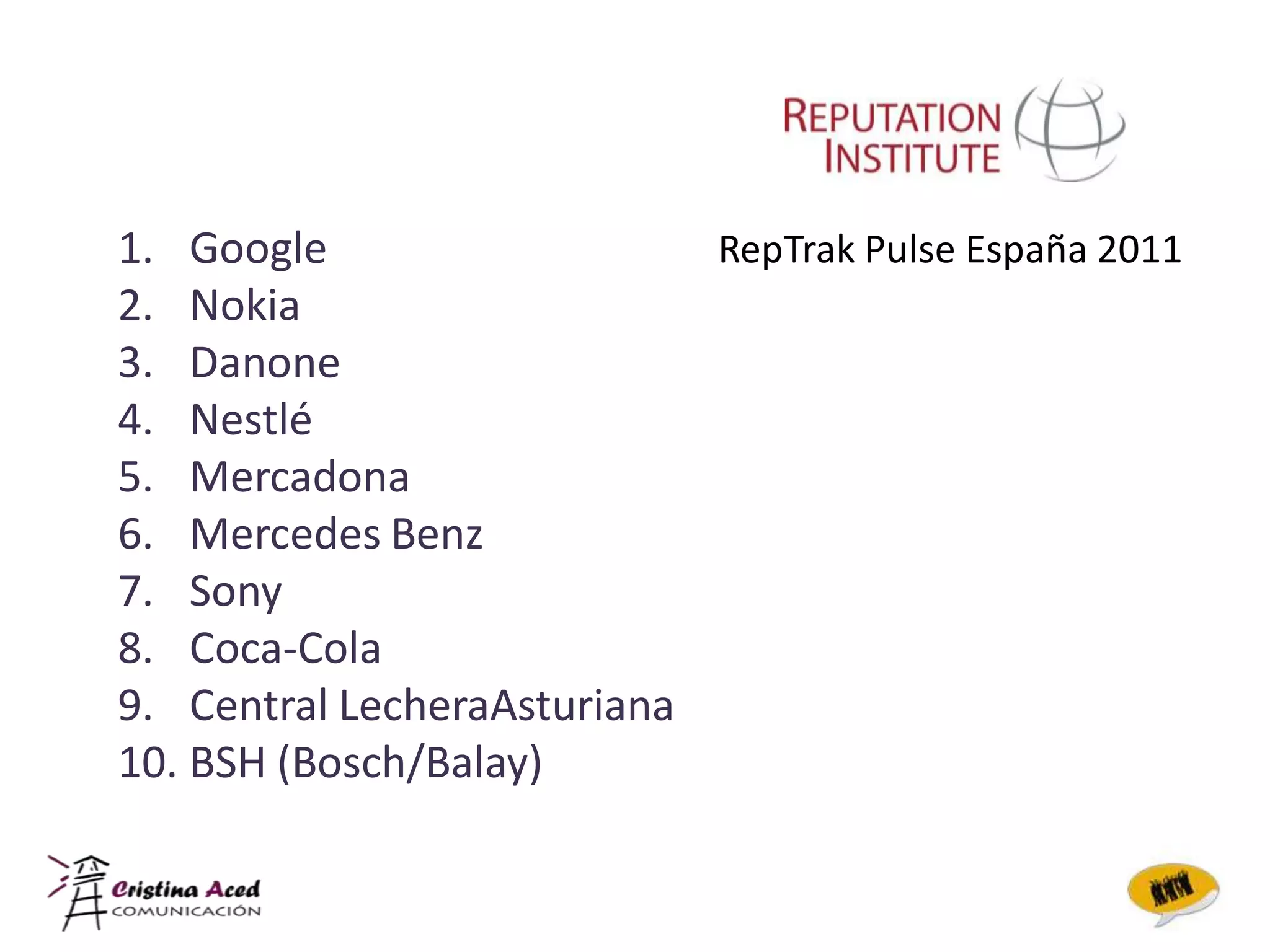 1. Google                   RepTrak Pulse España 2011
2. Nokia
3. Danone
4. Nestlé
5. Mercadona
6. Mercedes Benz
7. Sony
8. Coca-Cola
9. Central LecheraAsturiana
10. BSH (Bosch/Balay)
 