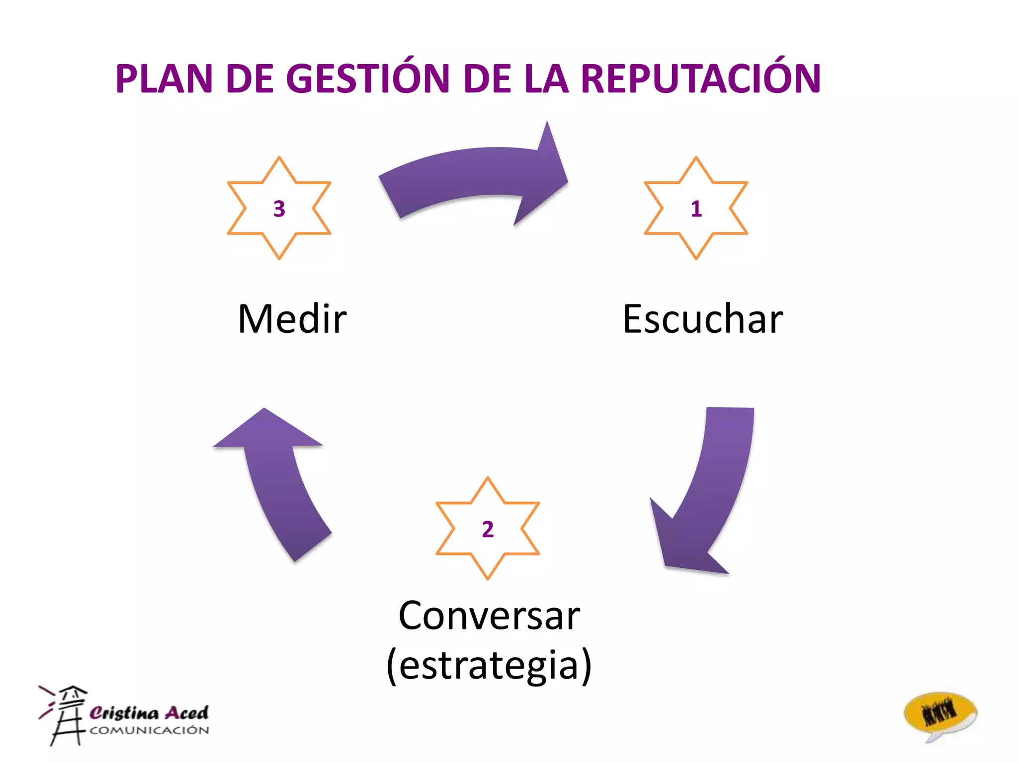 PLAN DE GESTIÓN DE LA REPUTACIÓN

       3                       1



     Medir                  Escuchar



                  2


              Conversar
             (estrategia)
 