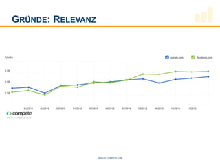GRÜNDE: RELEVANZ




                   QUELLE:   COMPETE.COM
 