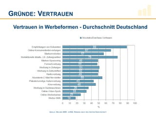 GRÜNDE: VERTRAUEN
 Vertrauen in Werbeformen - Durchschnitt Deutschland




              QUELLE: NIELSEN 2009 - N=502, RANKING   NACH WELTWEITEM   DURCHSCHNITT
 