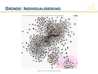 GRÜNDE: INDIVIDUALISIERUNG




               QUELLE:   HTTP://APPS.FACEBOOK.COM/SOCGRAPH/
 
