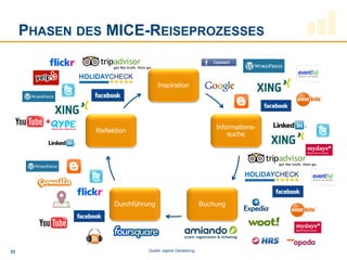 PHASEN DES MICE-REISEPROZESSES


                                   Inspiration




                                                               Informations-
              Reflektion
                                                                   suche




                    Durchführung                           Buchung




33                            Quelle: eigene Darstellung
 