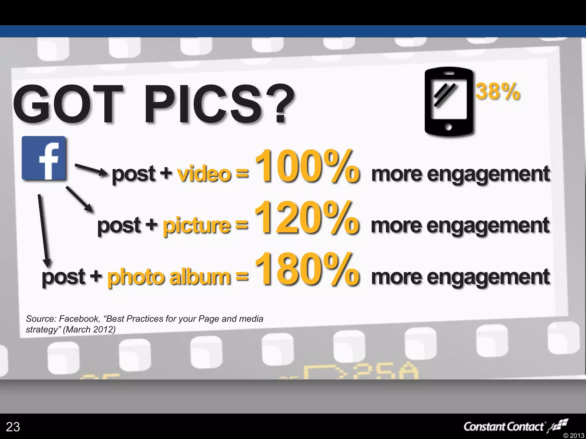 © 2013
post + video = 100% more engagement
GOT PICS?
post + picture = 120% more engagement
post + photo album = 180% more engagement
23
Source: Facebook, “Best Practices for your Page and media
strategy” (March 2012)
38%
 