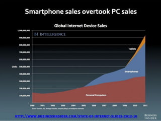 http://www.businessinsider.com/state-of-internet-slides-2012-10
 