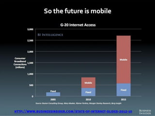 http://www.businessinsider.com/state-of-internet-slides-2012-10
 